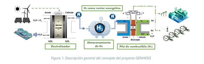 Figura 1. Descripcion general del concepto del proyecto GENHESIS